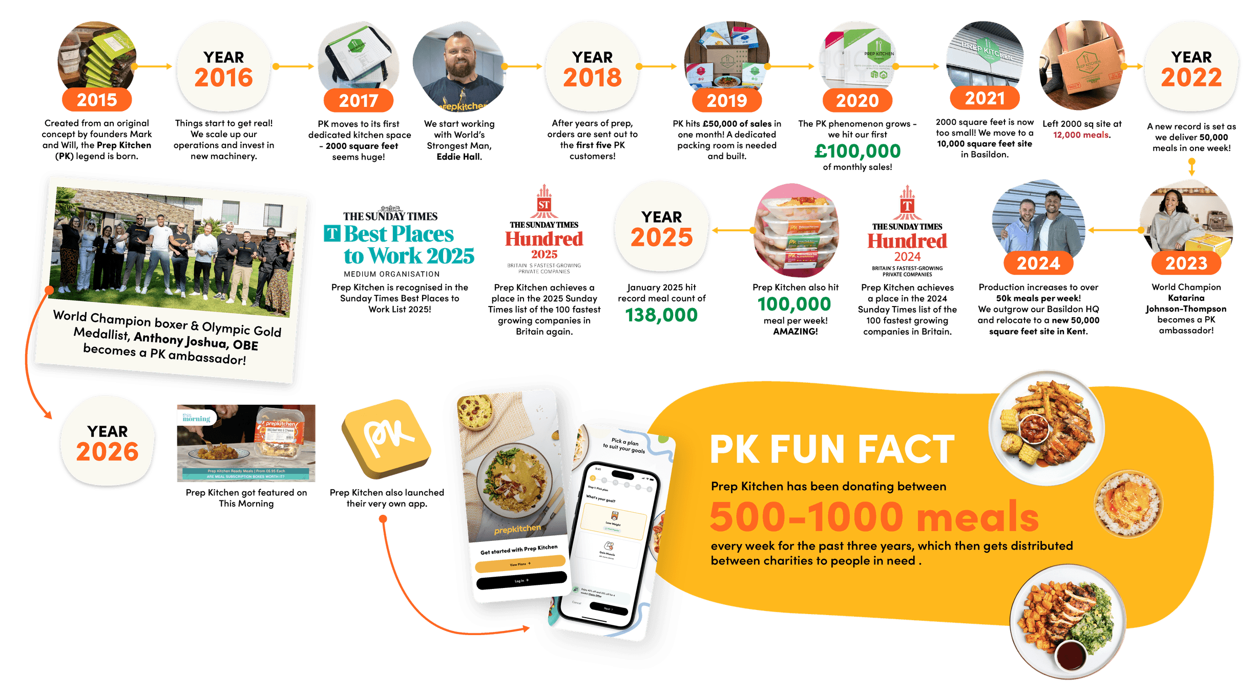 Prep Kitchen Timeline