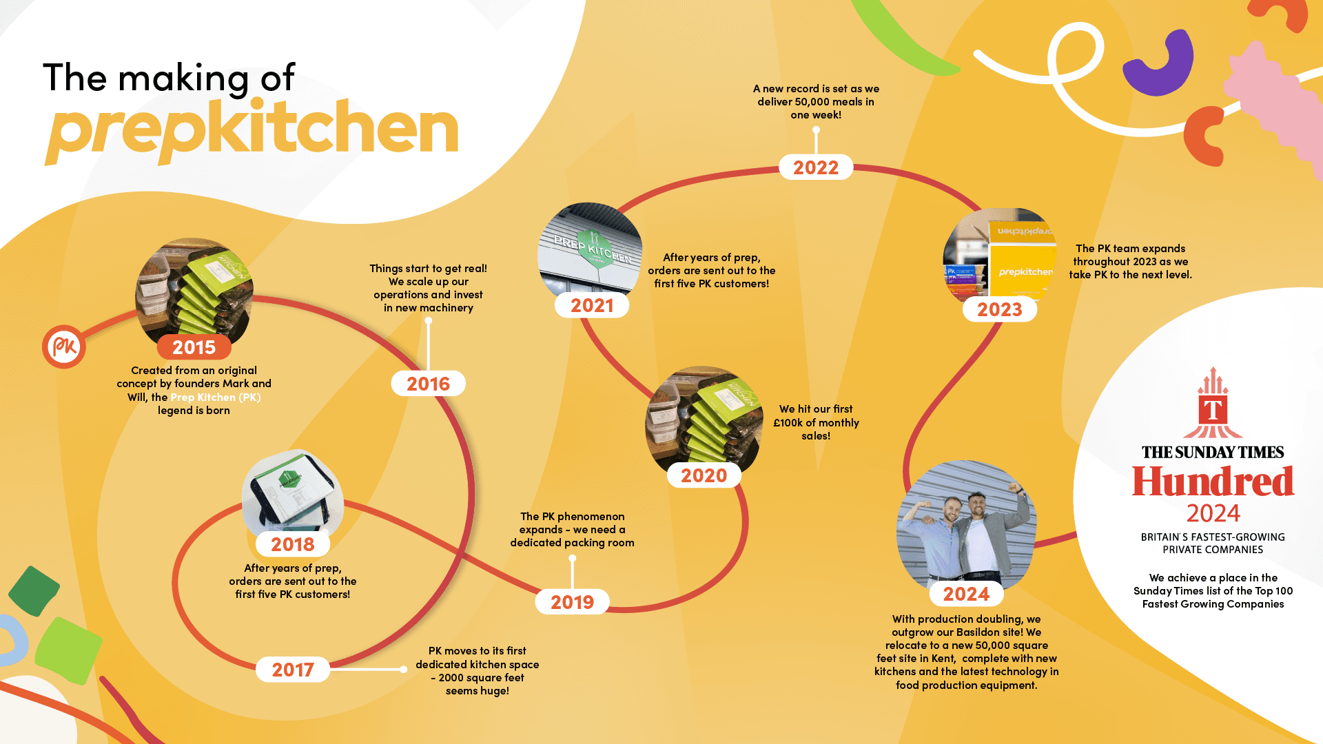 Prep Kitchen Timeline