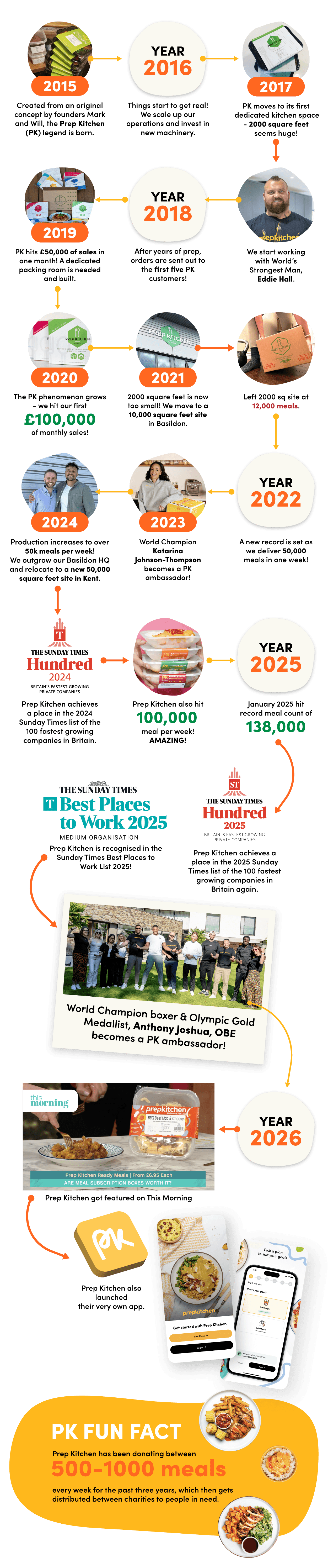 Prep Kitchen Timeline