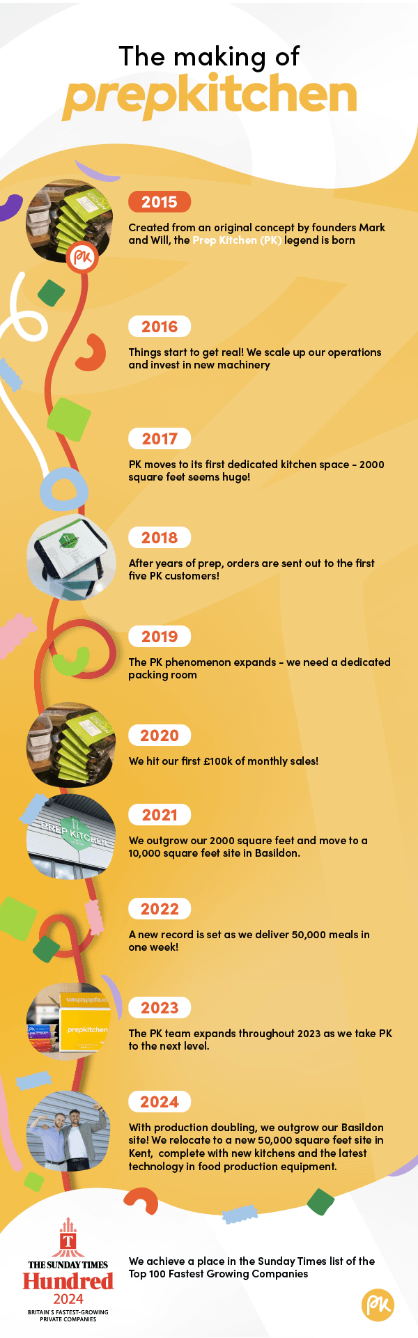 Prep Kitchen Timeline