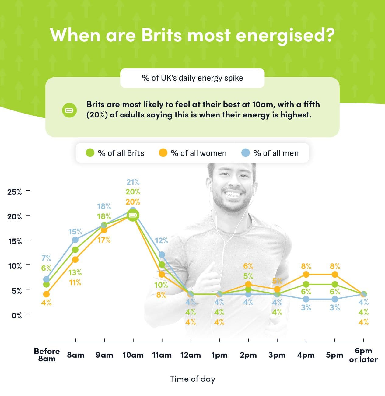 Line graph showing Brits feel most energised at 10am, with 20% of adults reporting peak energy, split by women and men