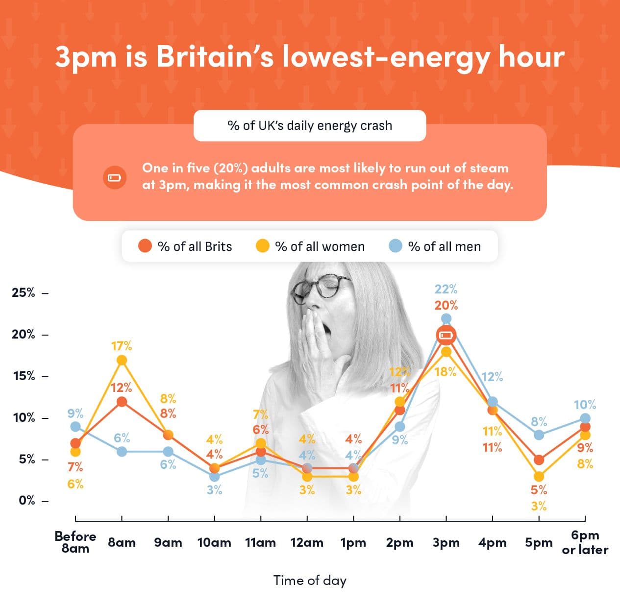 Line graph showing 3pm is Britain's lowest-energy hour, with 20% of adults crashing then, split by all Brits, women and men