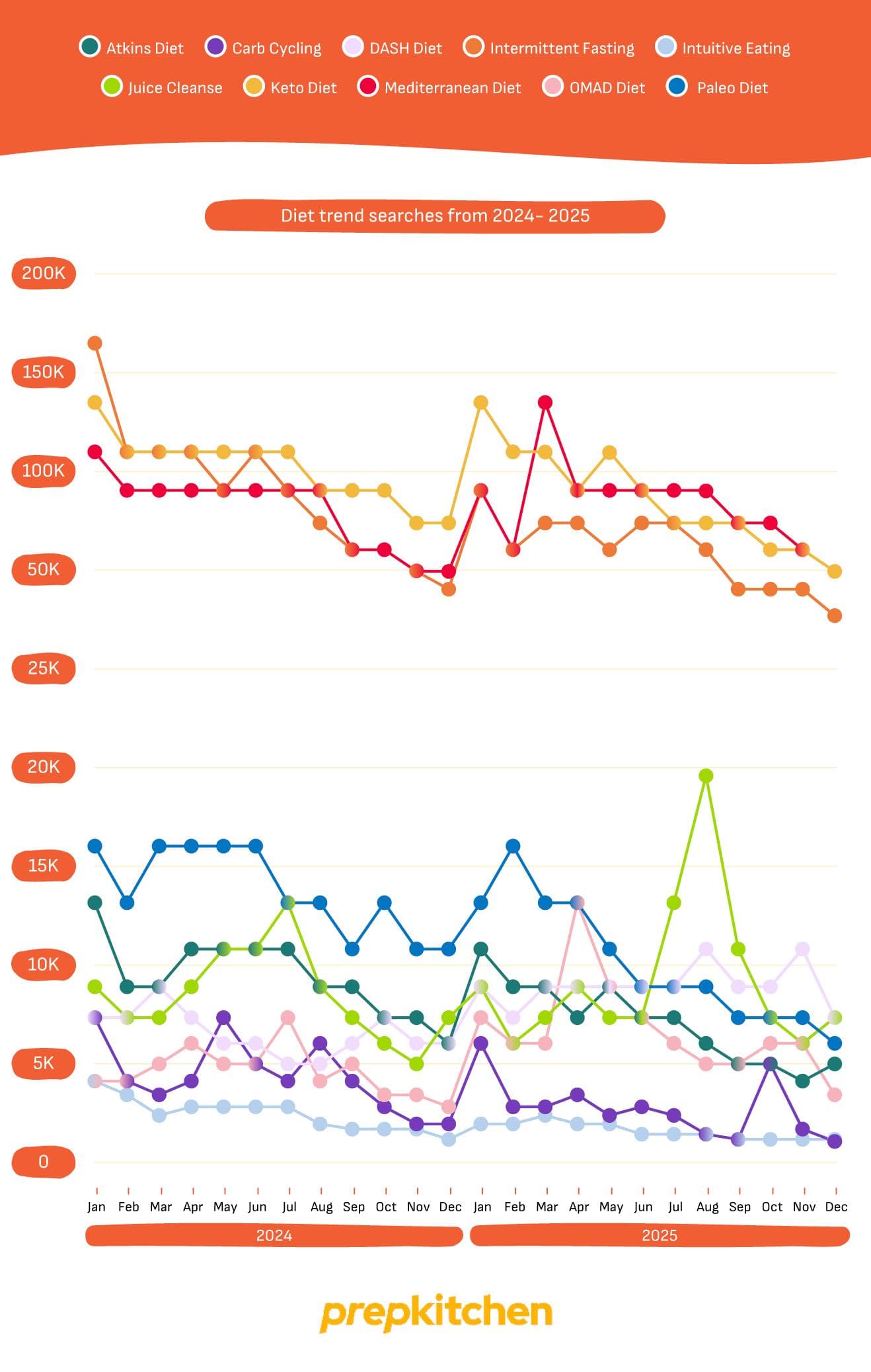 Diet trend searches infographic showing UK Google search interest across 2024 and 2025. Intermittent fasting, the keto diet, and the Mediterranean diet consistently lead search volumes, all peaking at over 130,000 monthly searches.