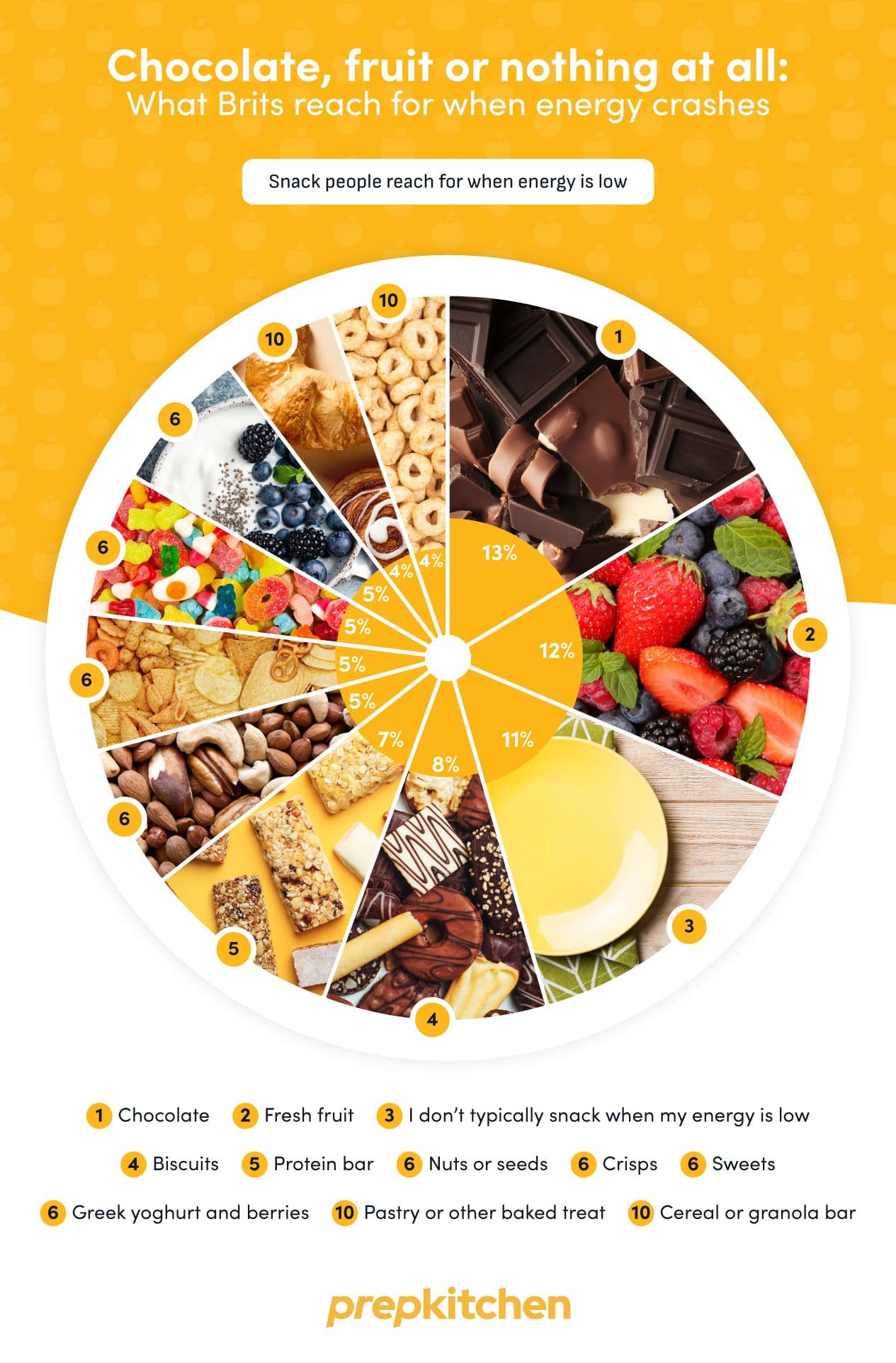 Pie chart of snacks Brits reach for during an energy crash — chocolate 13%, fresh fruit 12%, biscuits, protein bars, nuts and more