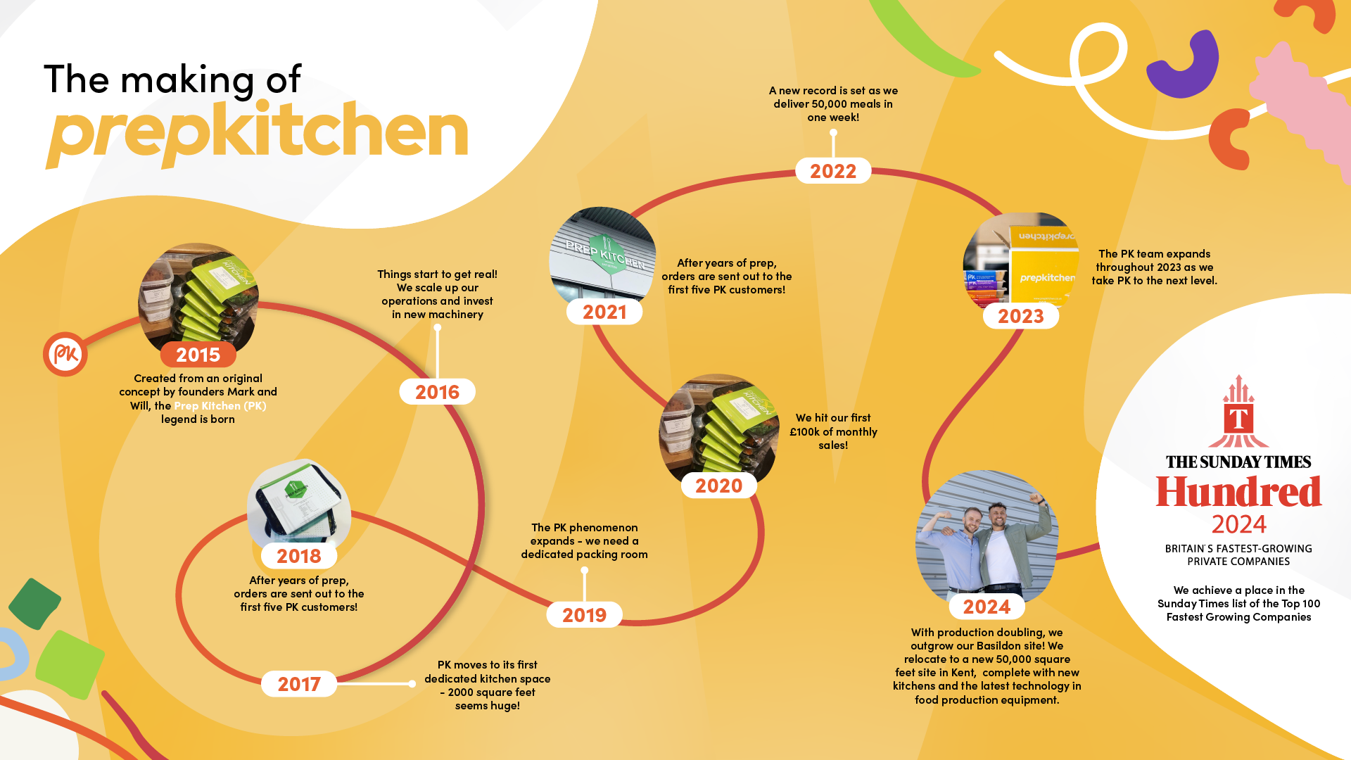 Prep kitchen landscape timeline